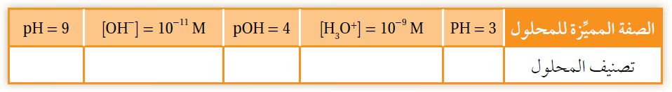 تصنيف محاليل الحموض والقواعد الحموض والقواعد